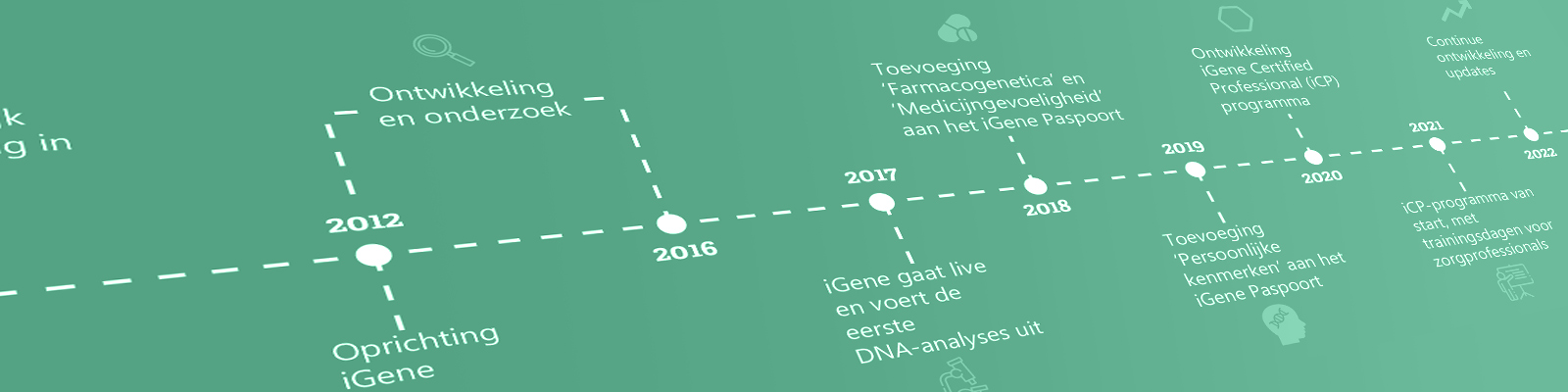 tijdlijn iGene