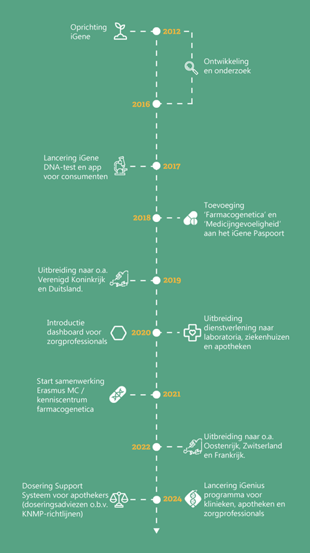 tijdlijn iGene